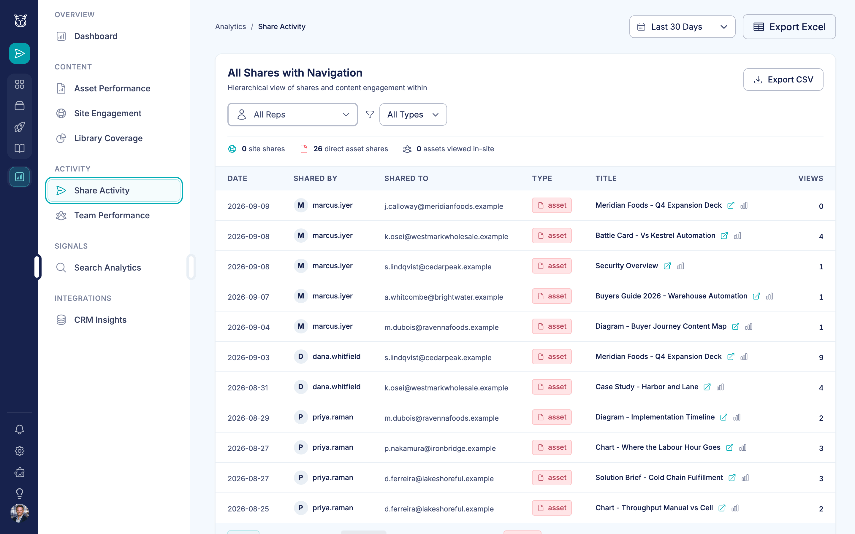 Analytics Share Activity table listing recent shares by rep and recipient, with asset titles and view counts for each link