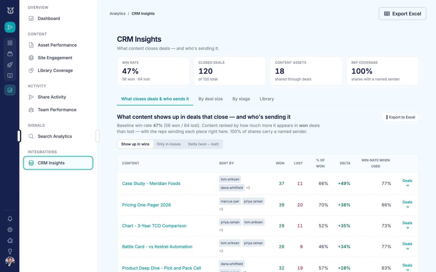 CRM Insights dashboard — content in won deals with rep leaderboard