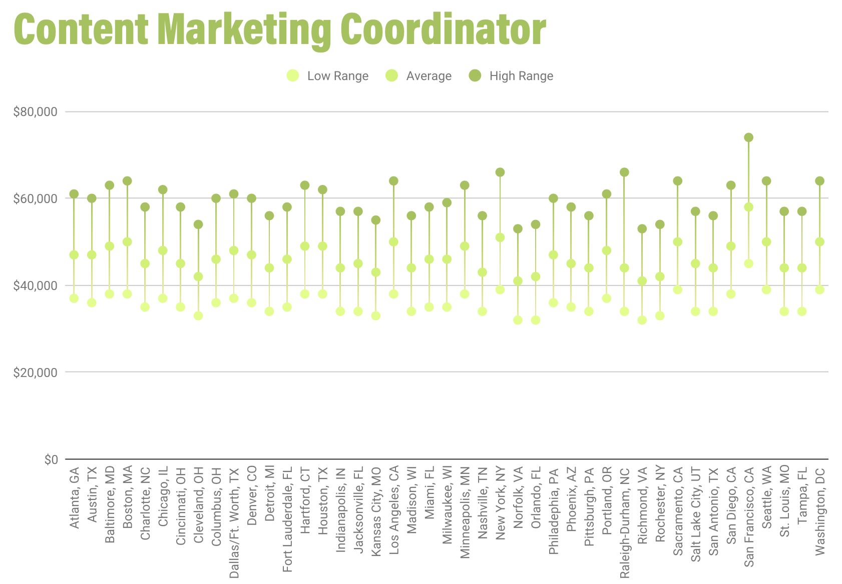 /uploads/2020/01/Content_Marketing_Coordinator_Salaries.png