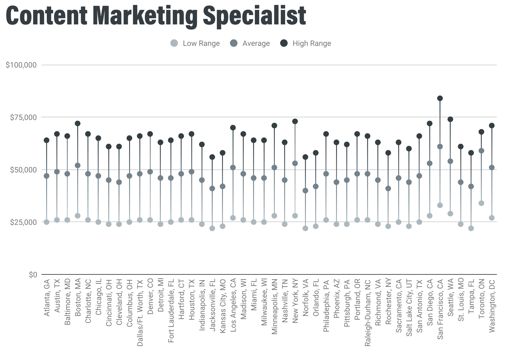 /uploads/2020/01/Content_Marketing_Specialist_Salaries.png