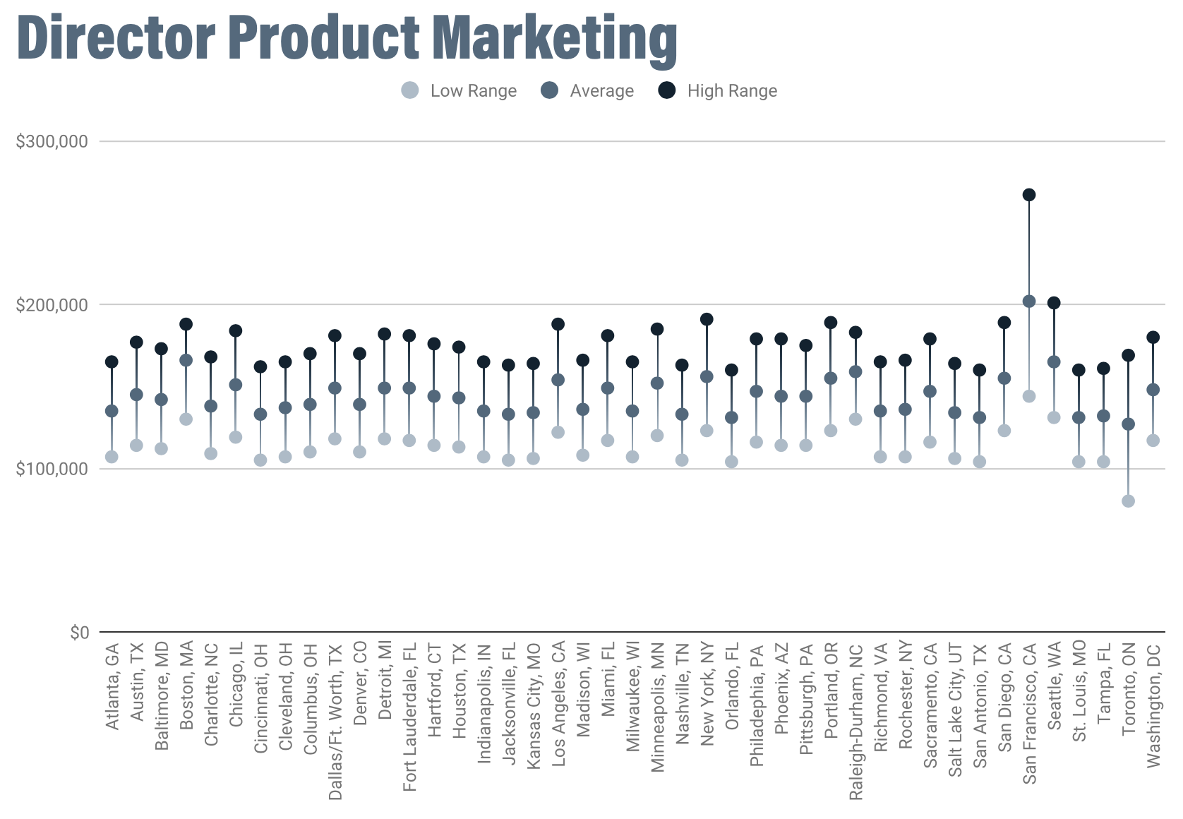 /uploads/2020/01/Director_of_Product_Marketing_Salaries.png