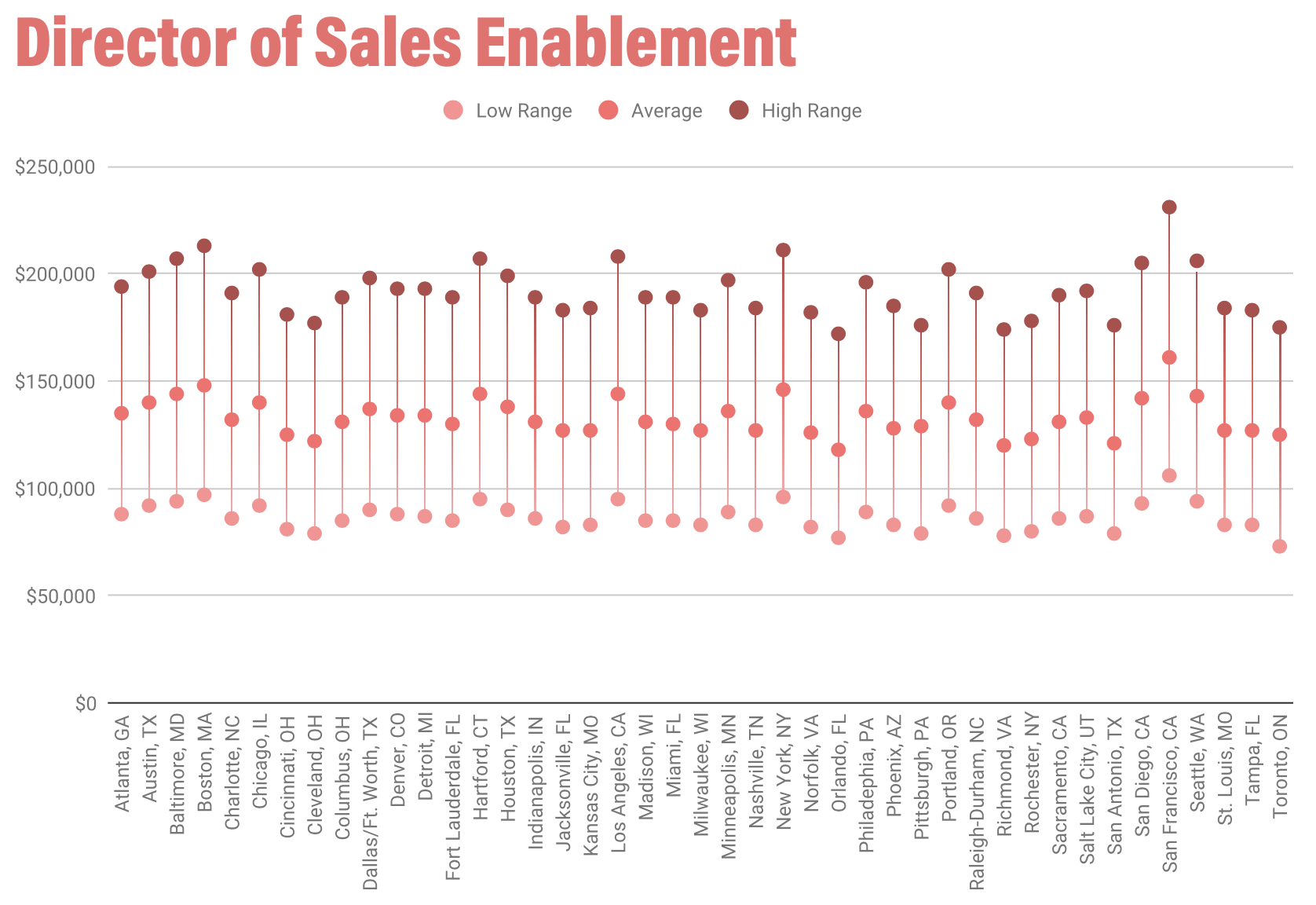 /uploads/2020/01/Director_of_Sales_Enablement_Salaries.png