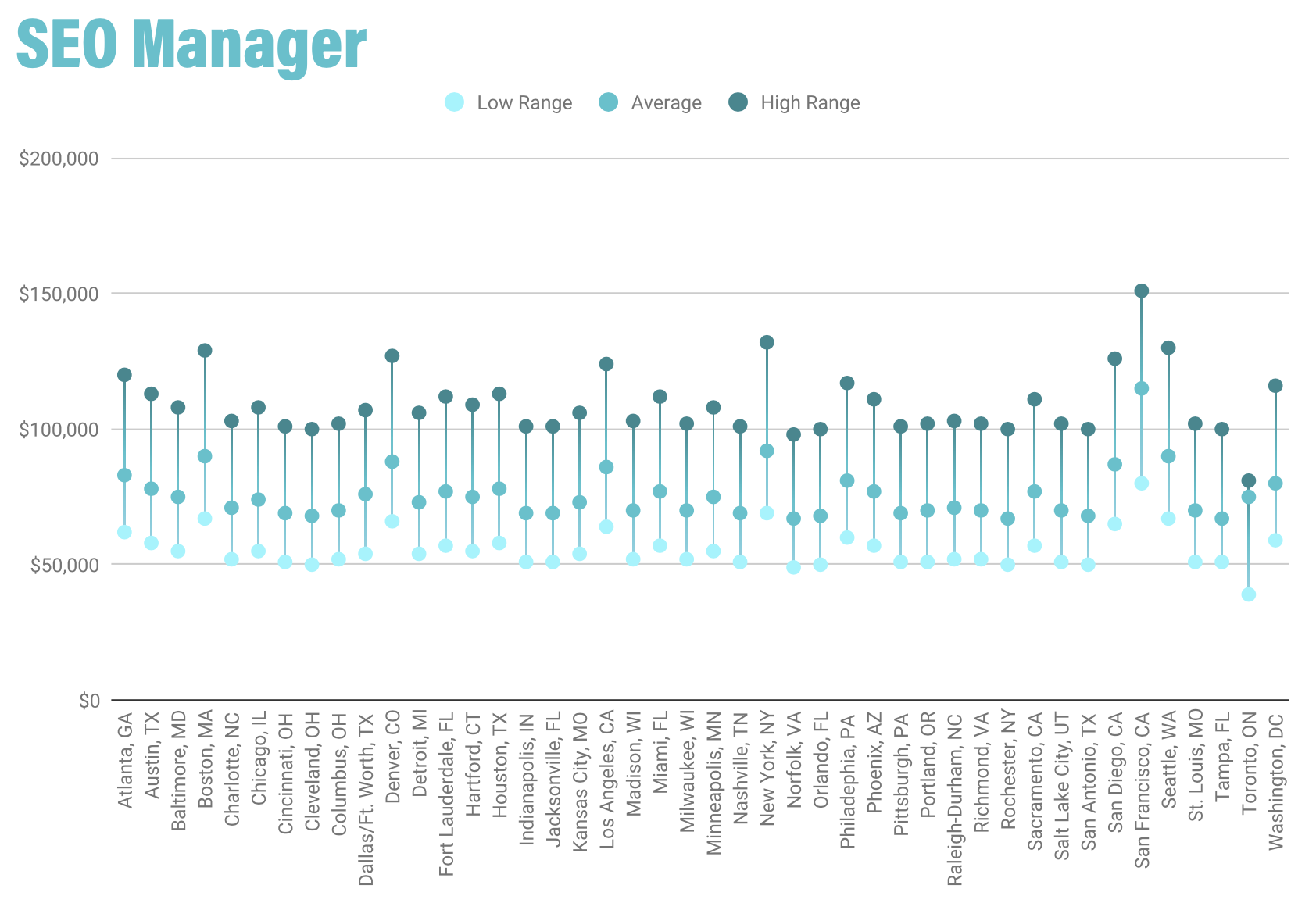 /uploads/2020/01/SEO_Manager_Salaries.png