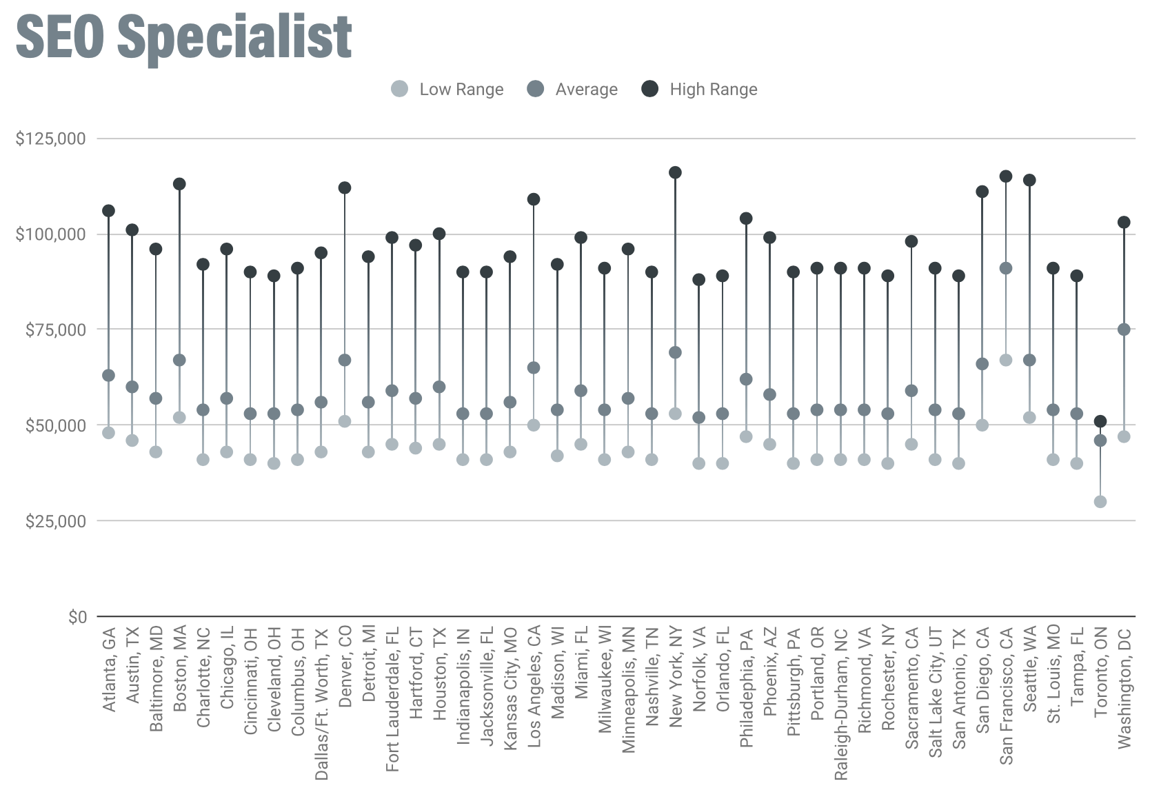 /uploads/2020/01/SEO_Specialist_Salaries.png