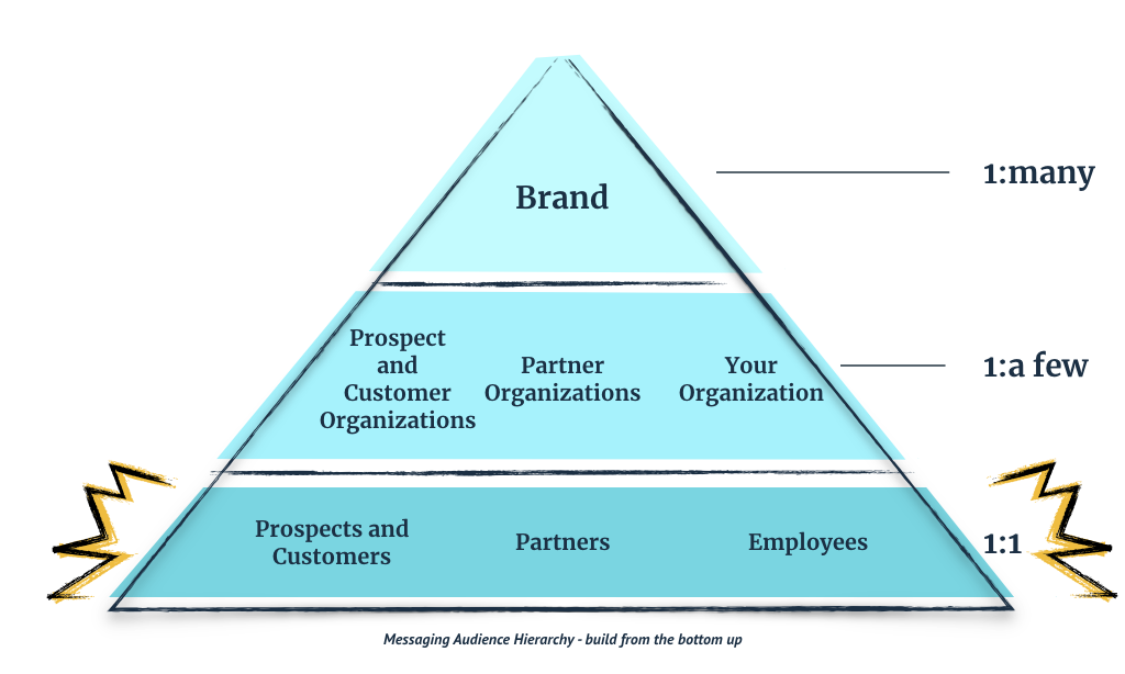 /uploads/2020/01/messaging-framework-audience-hierarchy.png