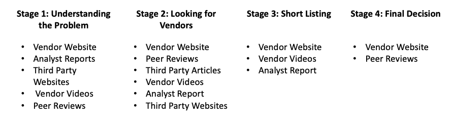 B2B buyers journey