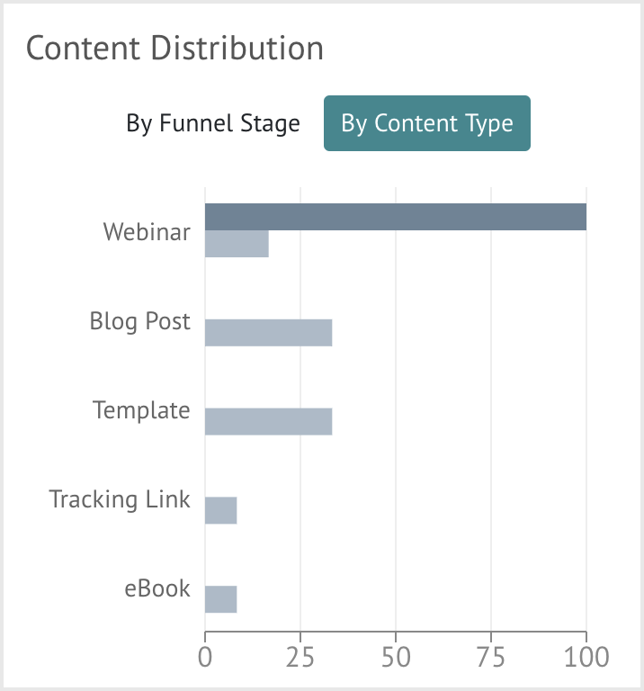 Sales Content Activation