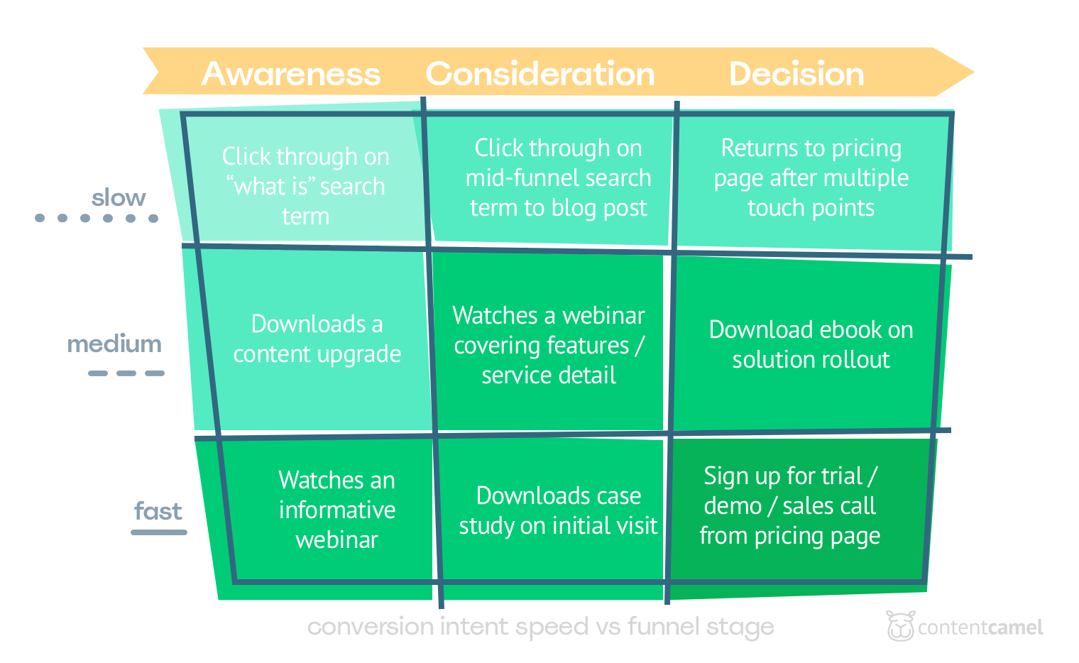 Content by intent