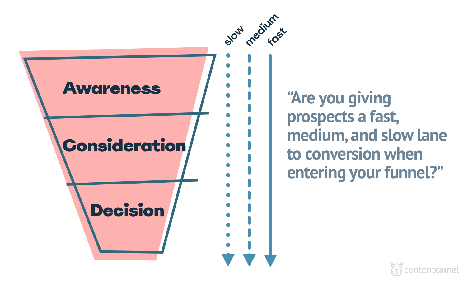 /uploads/2020/11/sales-funnel-awareness-consideration-decision-conversion.png