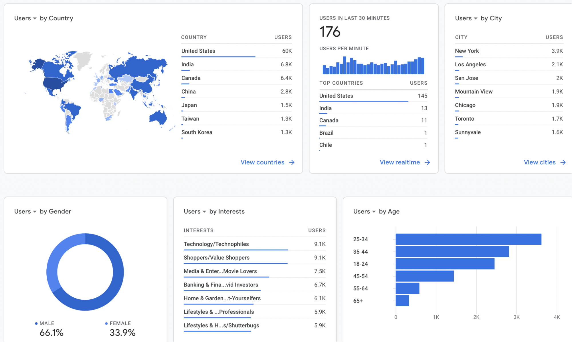 KPI Dashboard