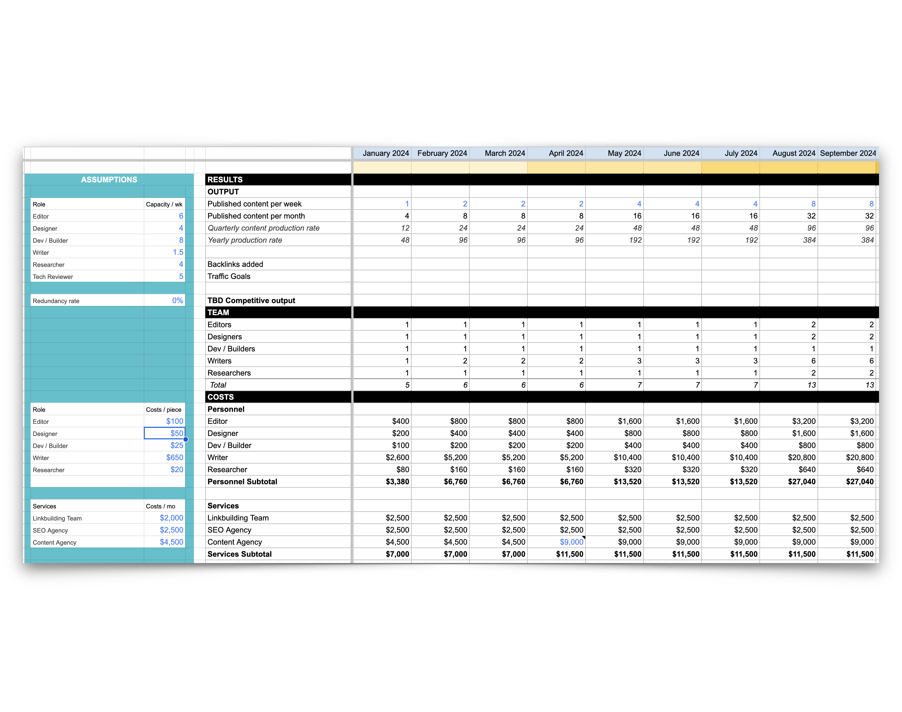 Content marketing budget