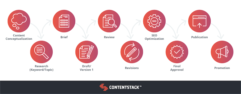 Content Workflow in Monday