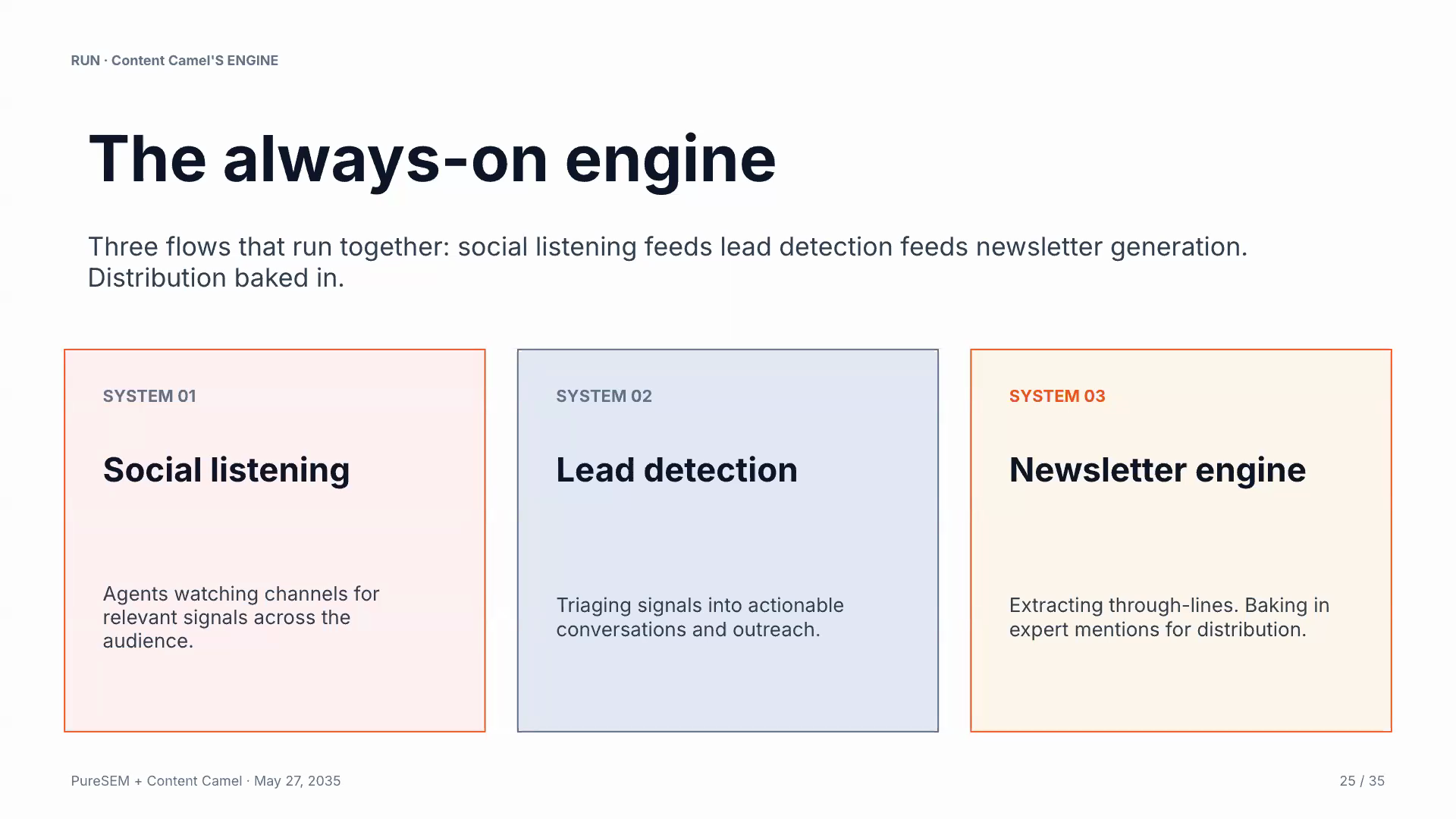 From the deck: three flows running together inside Content Camel. Social listening feeds lead detection feeds the newsletter engine. Distribution baked in.