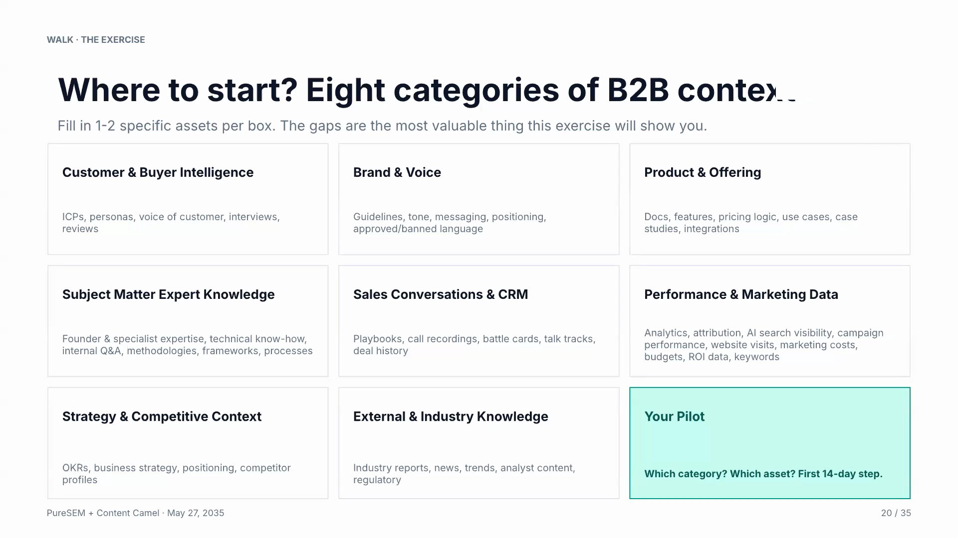 Eight categories of B2B context the webinar walked through: Customer & Buyer Intelligence, Brand & Voice, Product & Offering, SME Knowledge, Sales Conversations & CRM, Performance & Marketing Data, Strategy & Competitive, External & Industry. The empty cells are the most valuable thing the exercise will show you.