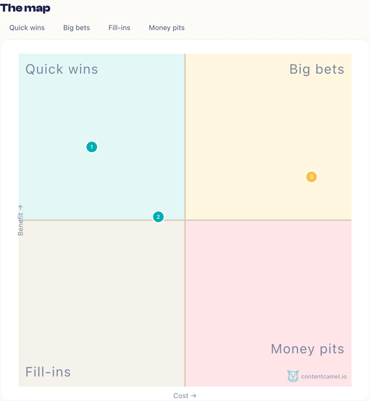 A benefit-versus-cost map with four quadrants: quick wins, big bets, fill-ins and money pits